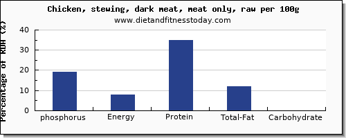 phosphorus and nutrition facts in chicken dark meat per 100g